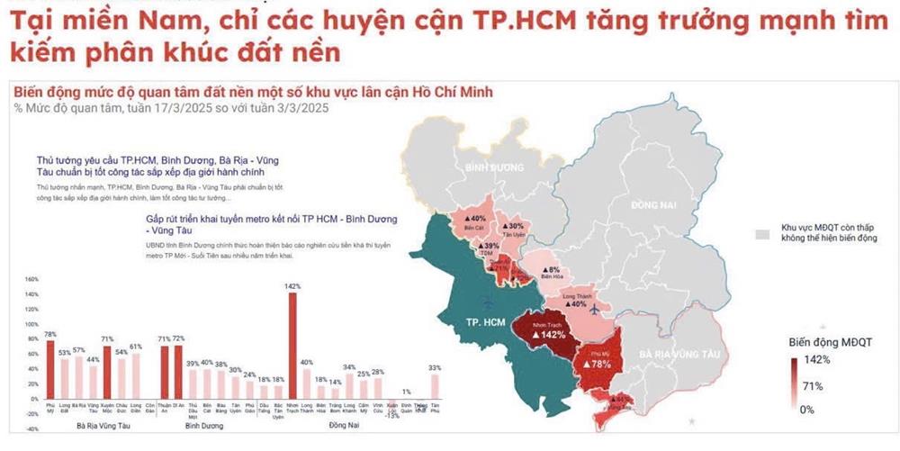 Dữ liệu của Batdongsan.com.vn chỉ ra, lượt tìm kiếm đất nền Nhơn Trạch tăng 142% trong vòng 1 tháng. Theo đơn vị này, việc sáp nhập chỉ là thông tin tạo hiệu ứng tâm lý tích cực cho người mua, còn sự tăng trưởng của mỗi thị trường phụ thuộc vào các yếu tố như hạ tầng, kinh tế, tốc độ đô thị hoá, dân số...